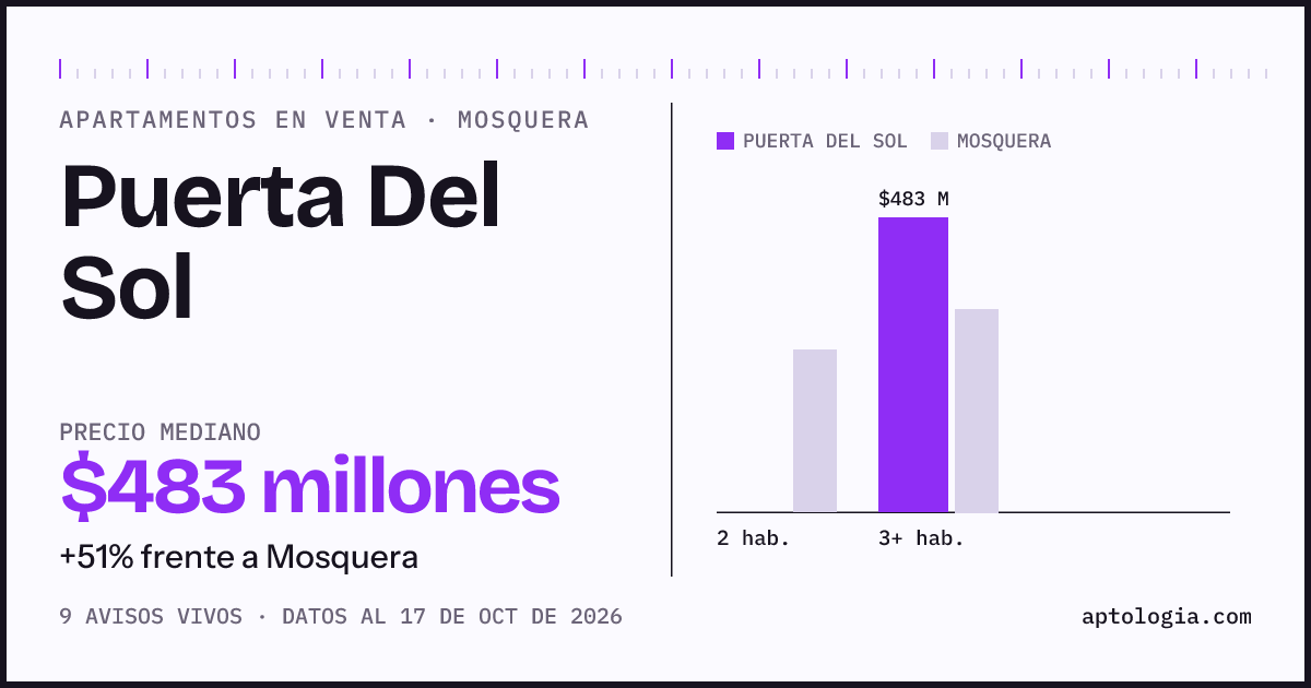 Precio de apartamentos en venta en Puerta Del Sol, Mosquera, octubre de 2026: mediana $483.000.000