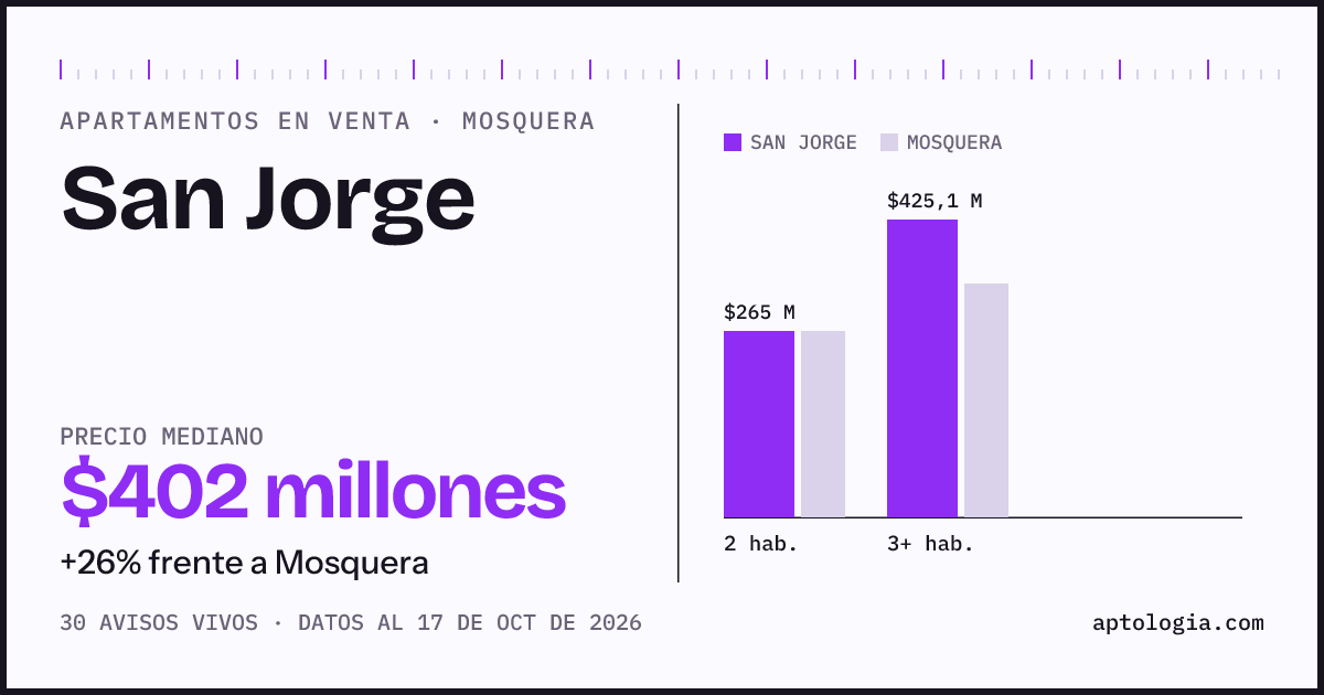 Precio de apartamentos en venta en San Jorge, Mosquera, octubre de 2026: mediana $402.000.000