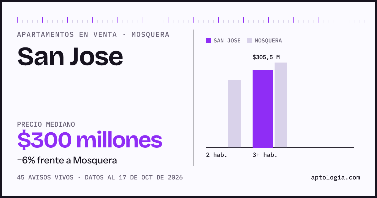 Precio de apartamentos en venta en San Jose, Mosquera, octubre de 2026: mediana $300.000.000