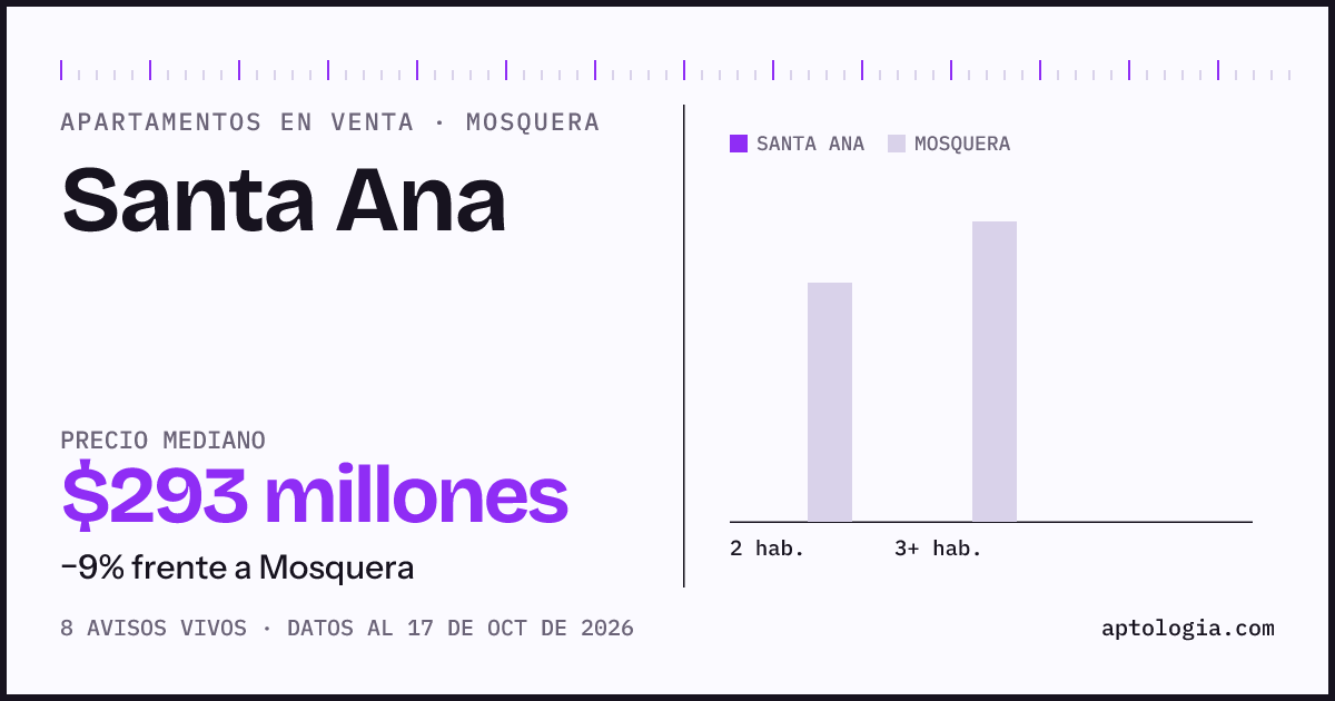 Precio de apartamentos en venta en Santa Ana, Mosquera, octubre de 2026: mediana $292.500.000