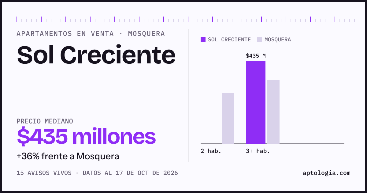 Precio de apartamentos en venta en Sol Creciente, Mosquera, octubre de 2026: mediana $435.000.000
