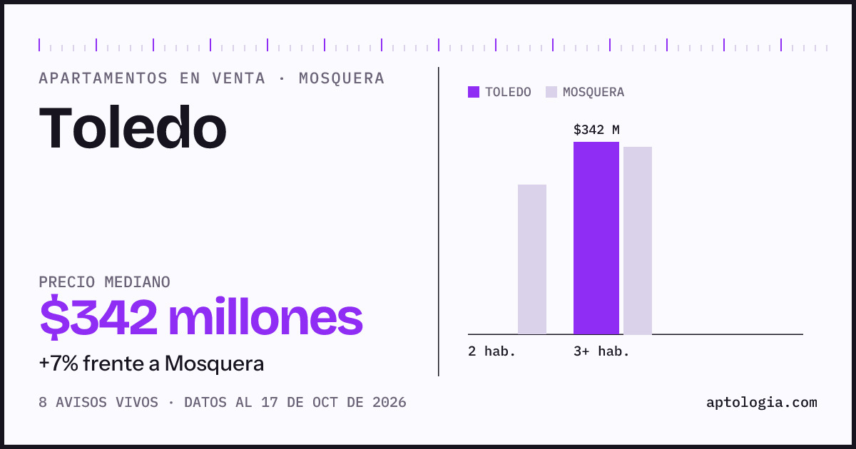 Precio de apartamentos en venta en Toledo, Mosquera, octubre de 2026: mediana $342.000.000