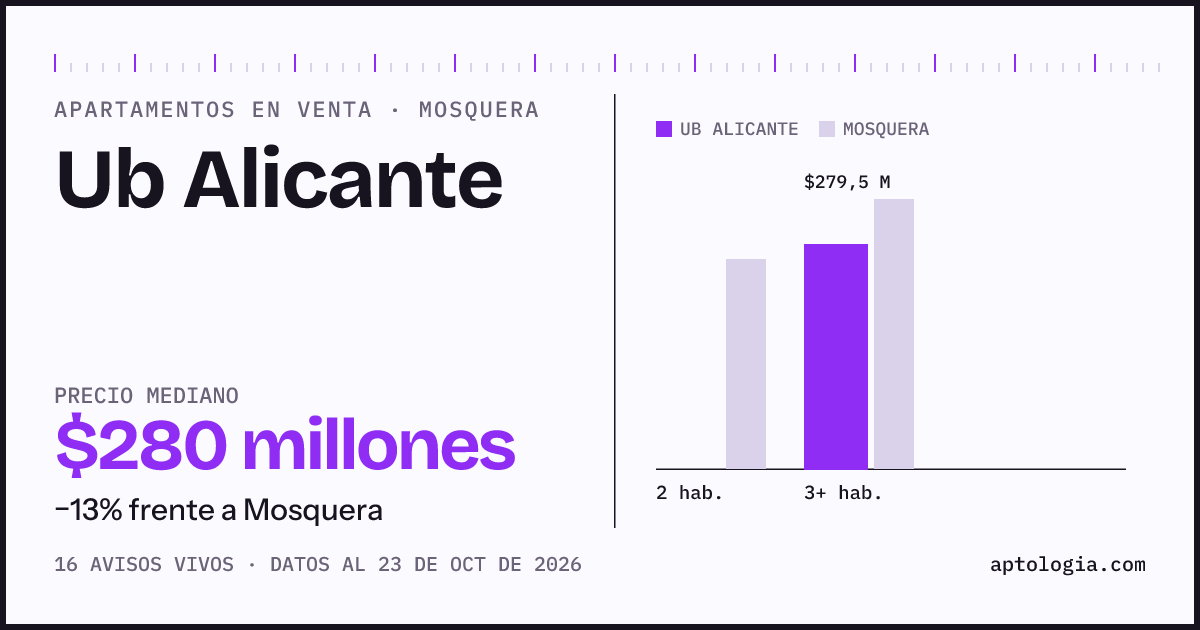Precio de apartamentos en venta en Ub Alicante, Mosquera, octubre de 2026: mediana $230.000.000