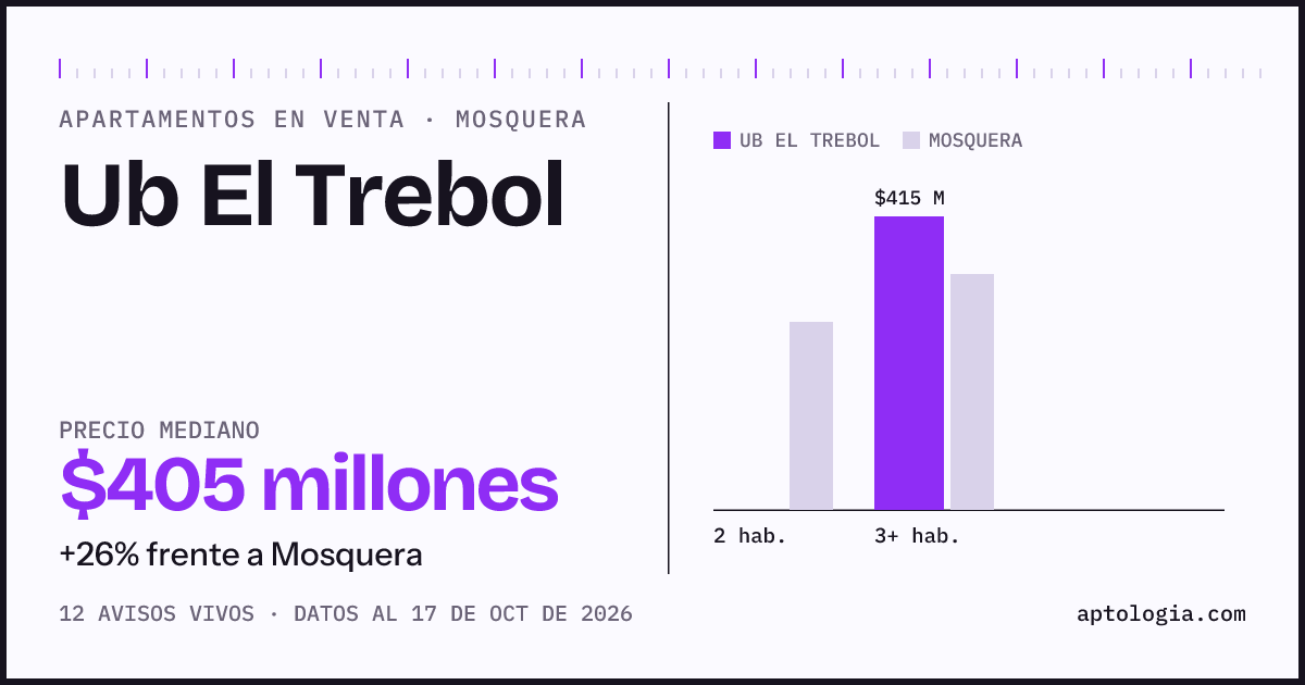 Precio de apartamentos en venta en Ub El Trebol, Mosquera, octubre de 2026: mediana $415.000.000