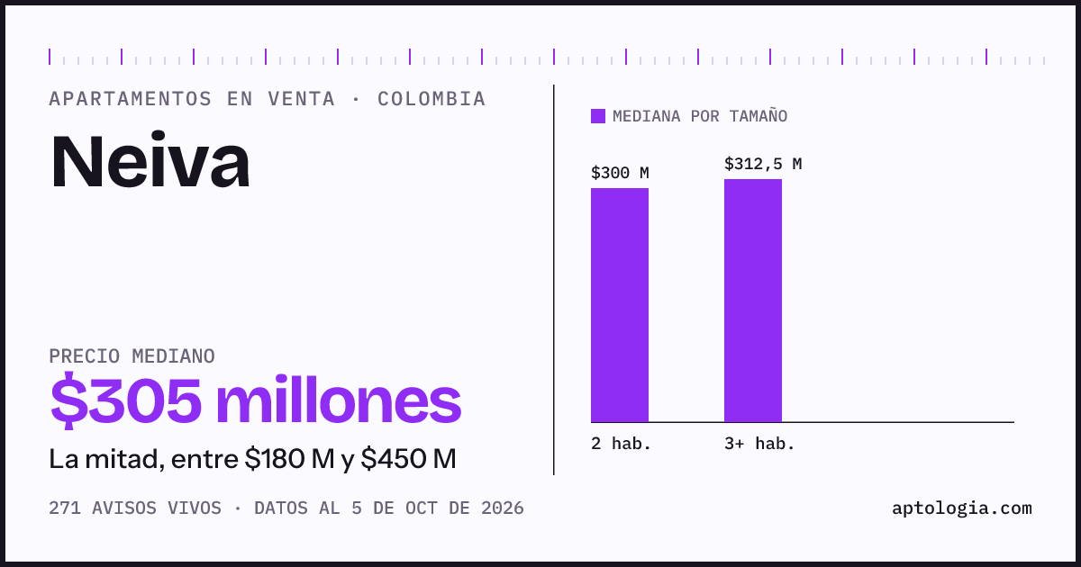 Precio de apartamentos en venta en Neiva, octubre de 2026: mediana $305.000.000