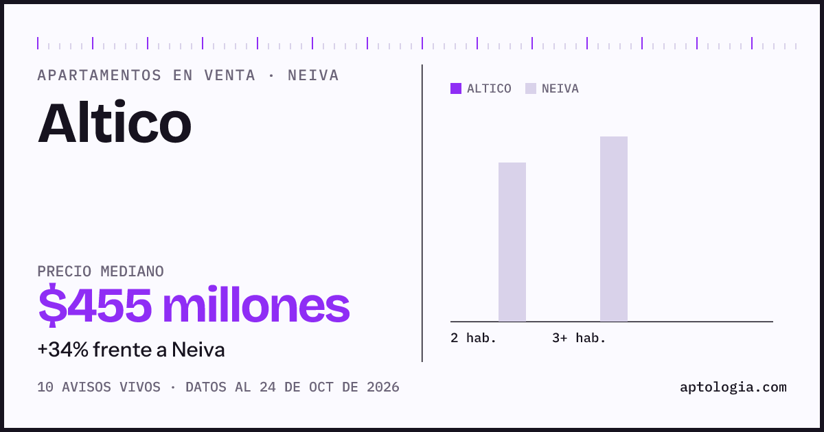 Precio de apartamentos en venta en Altico, Neiva, octubre de 2026: mediana $455.000.000