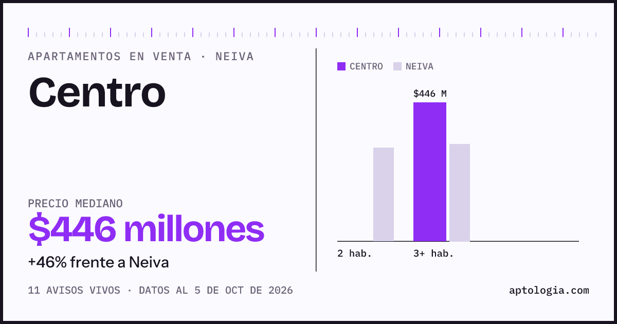 Precio de apartamentos en venta en Centro, Neiva, octubre de 2026: mediana $446.028.000