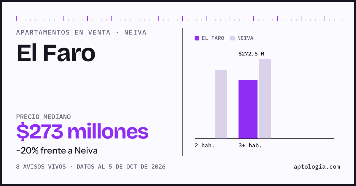 Precio de apartamentos en venta en El Faro, Neiva, octubre de 2026: mediana $272.500.000