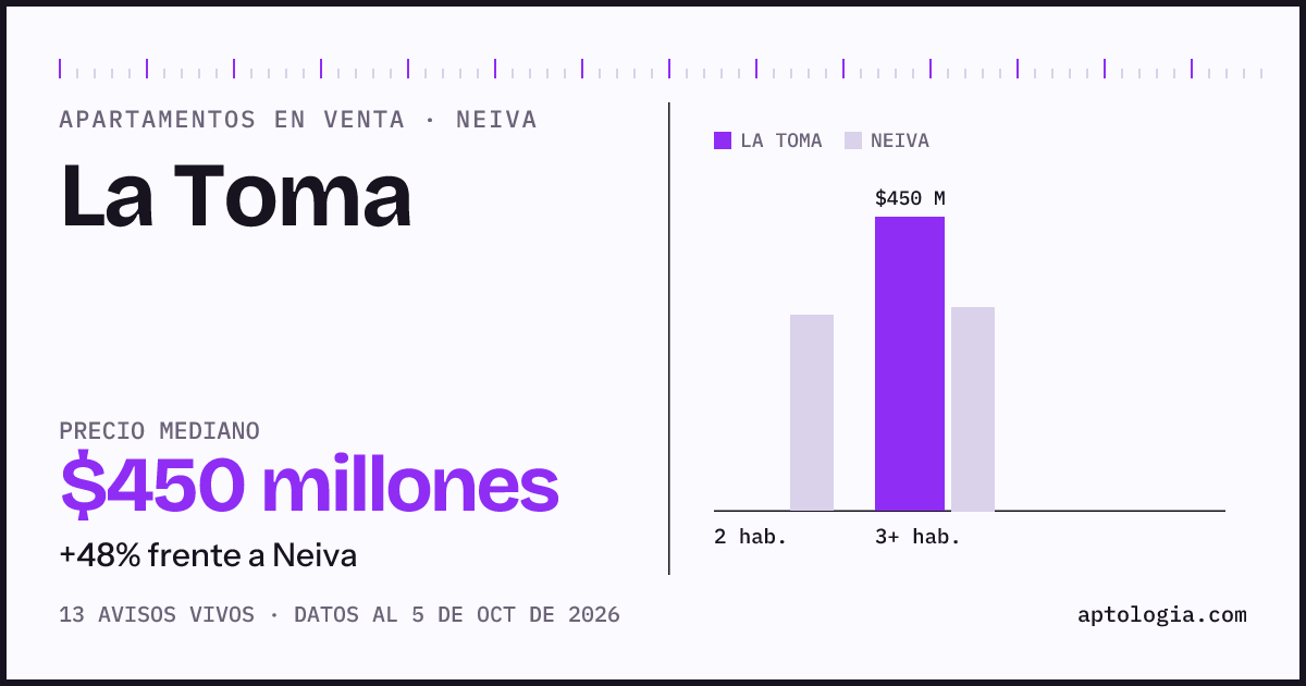 Precio de apartamentos en venta en La Toma, Neiva, octubre de 2026: mediana $450.000.000