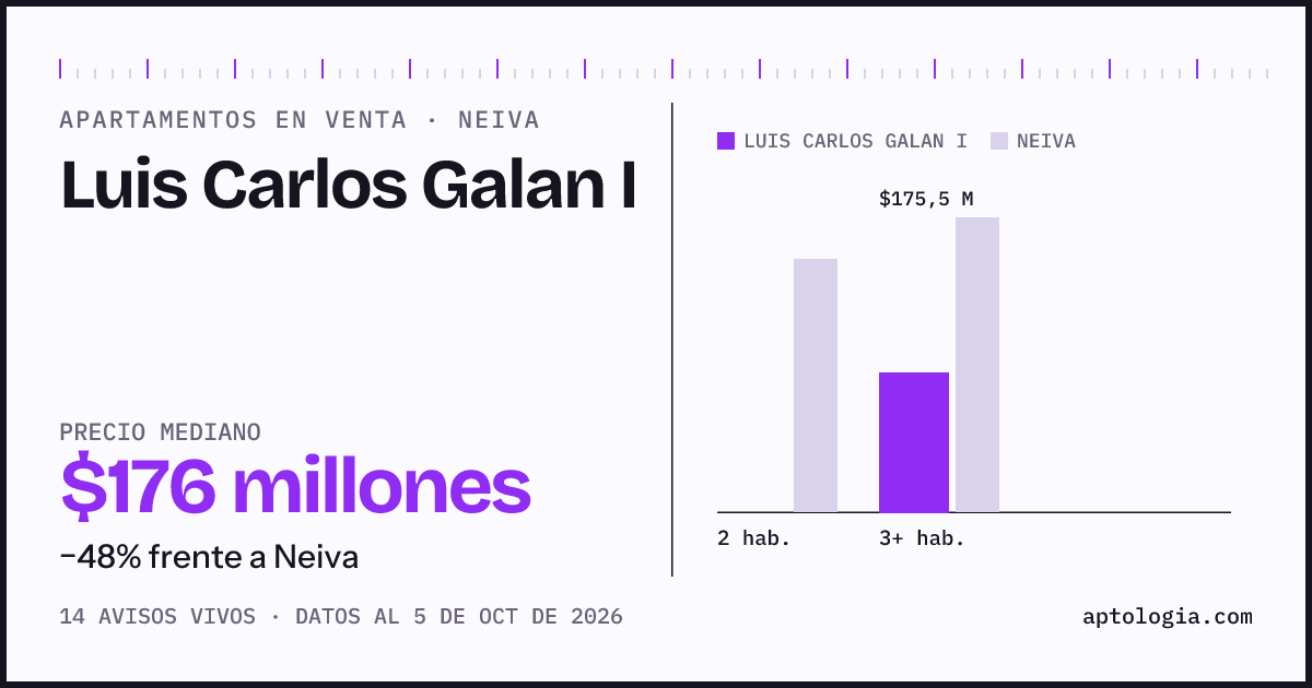Precio de apartamentos en venta en Luis Carlos Galan I, Neiva, octubre de 2026: mediana $175.500.000