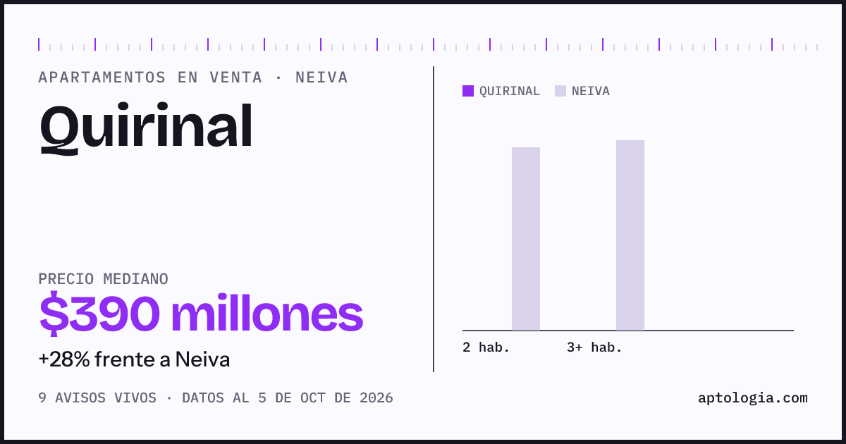 Precio de apartamentos en venta en Quirinal, Neiva, octubre de 2026: mediana $390.000.000