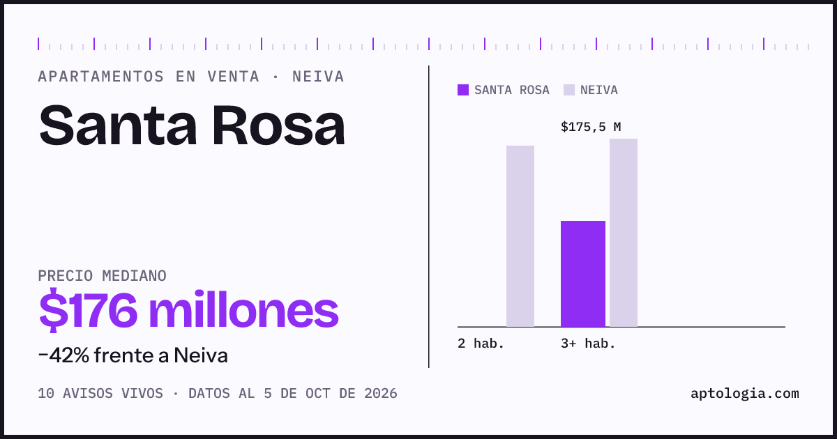 Precio de apartamentos en venta en Santa Rosa, Neiva, octubre de 2026: mediana $175.500.000