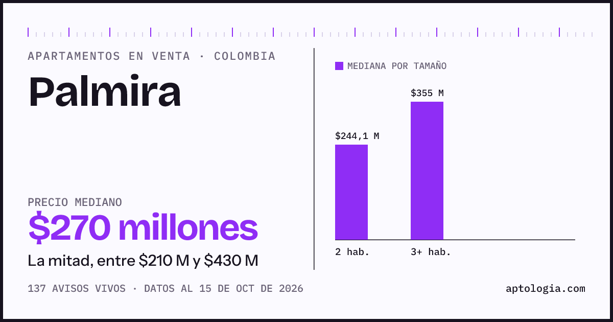Precio de apartamentos en venta en Palmira, octubre de 2026: mediana $270.000.000