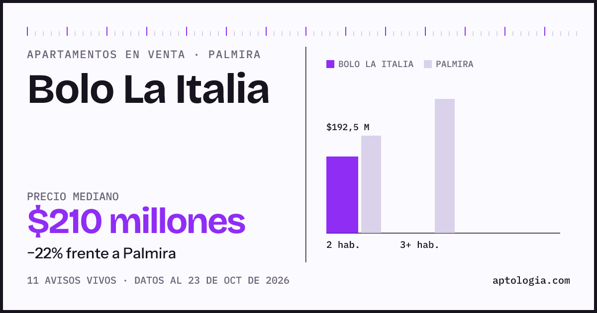 Precio de apartamentos en venta en Bolo La Italia, Palmira, octubre de 2026: mediana $210.000.000