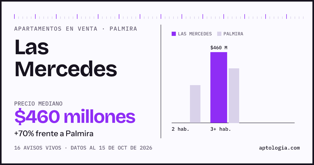Precio de apartamentos en venta en Las Mercedes, Palmira, octubre de 2026: mediana $460.000.000