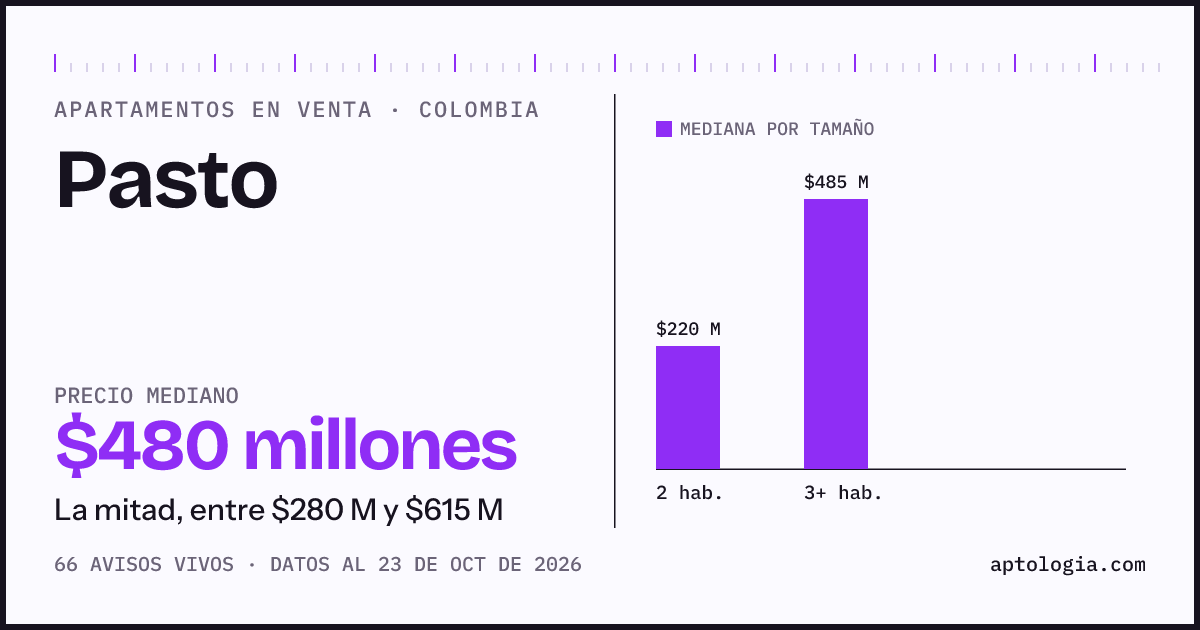 Precio de apartamentos en venta en Pasto, octubre de 2026: mediana $480.000.000