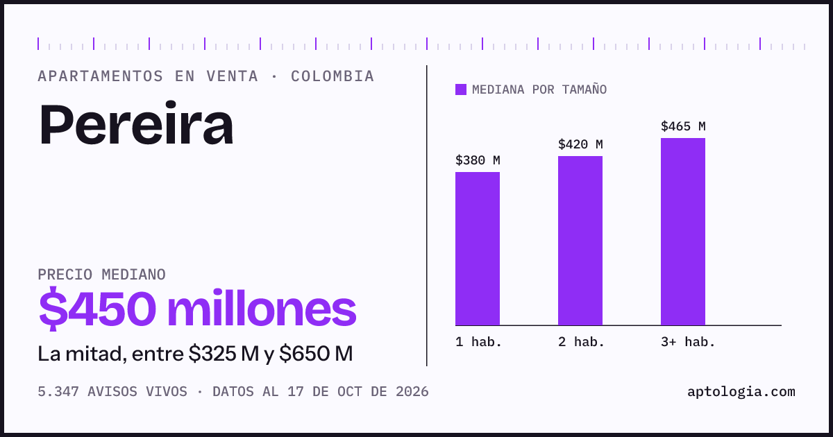 Precio de apartamentos en venta en Pereira, octubre de 2026: mediana $450.000.000