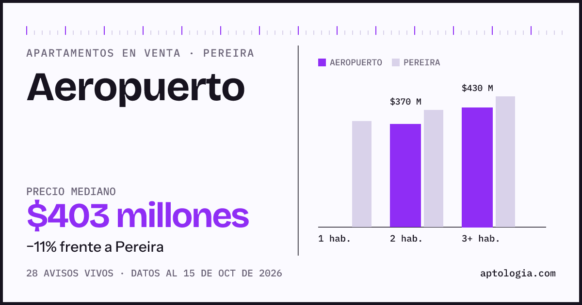 Precio de apartamentos en venta en Aeropuerto, Pereira, octubre de 2026: mediana $402.500.000