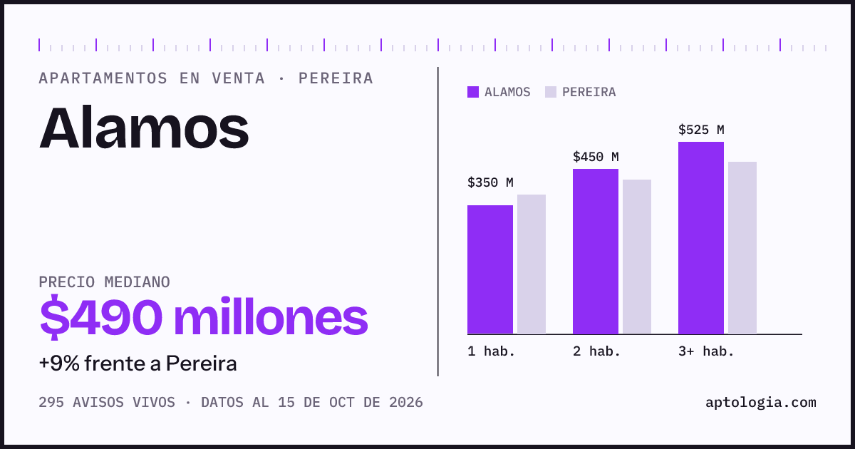 Precio de apartamentos en venta en Alamos, Pereira, octubre de 2026: mediana $490.000.000