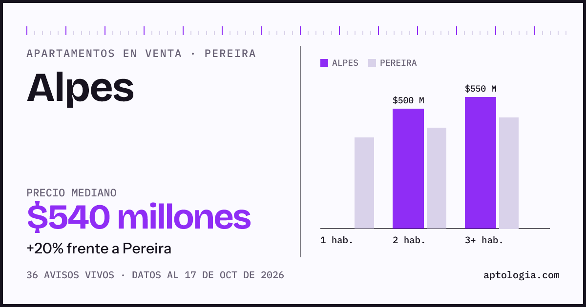 Precio de apartamentos en venta en Alpes, Pereira, octubre de 2026: mediana $540.000.000