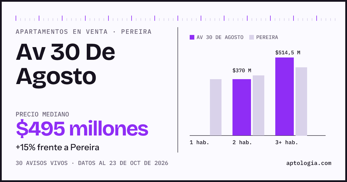 Precio de apartamentos en venta en Av 30 De Agosto, Pereira, octubre de 2026: mediana $485.000.000