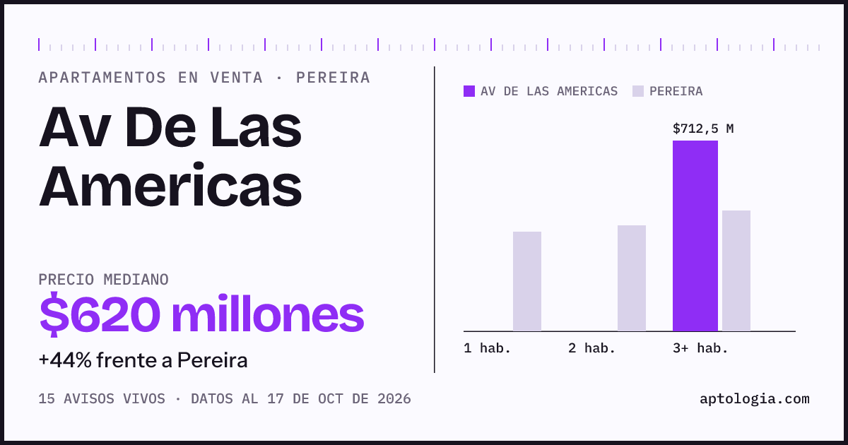 Precio de apartamentos en venta en Av De Las Americas, Pereira, octubre de 2026: mediana $620.000.000