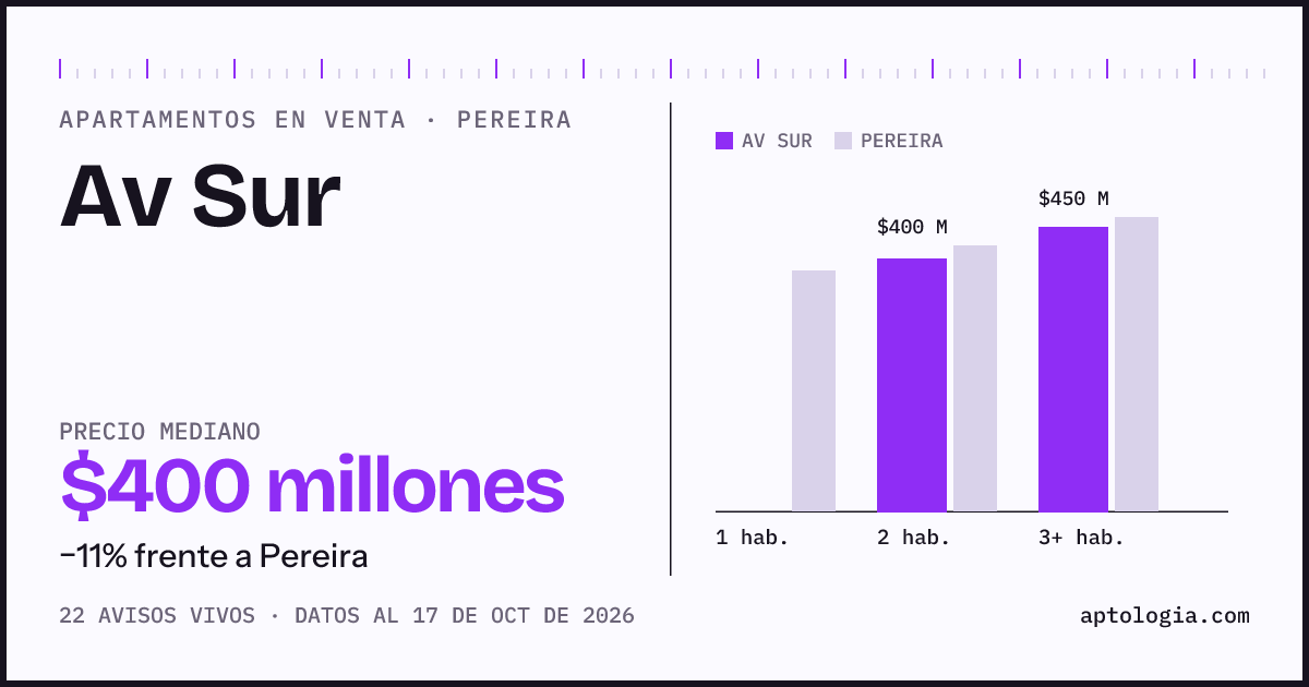 Precio de apartamentos en venta en Av Sur, Pereira, octubre de 2026: mediana $400.000.000