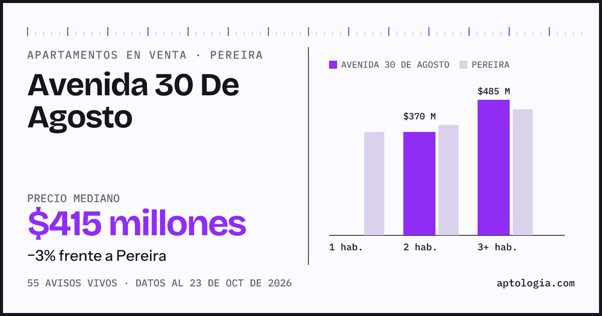 Precio de apartamentos en venta en Avenida 30 De Agosto, Pereira, octubre de 2026: mediana $430.000.000