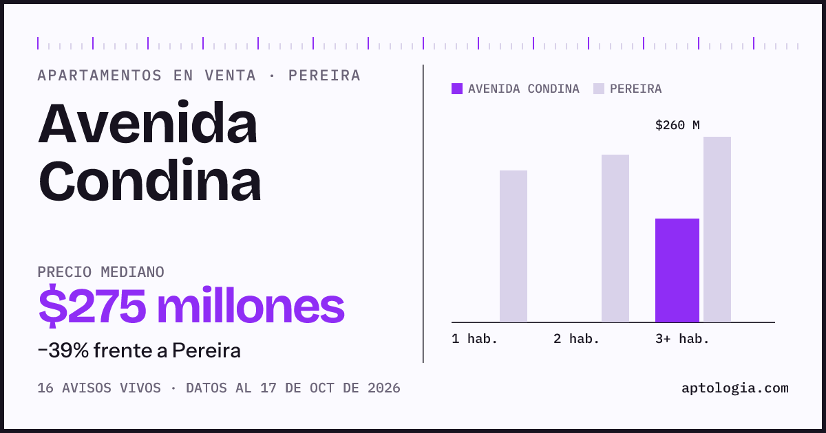 Precio de apartamentos en venta en Avenida Condina, Pereira, octubre de 2026: mediana $275.000.000