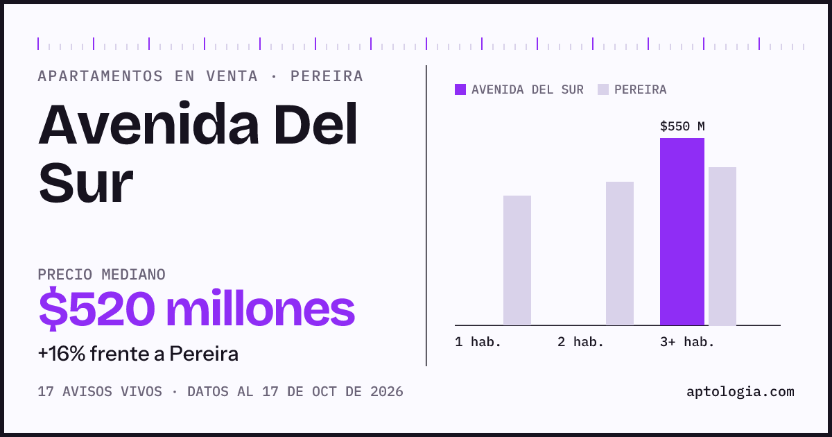 Precio de apartamentos en venta en Avenida Del Sur, Pereira, octubre de 2026: mediana $520.000.000
