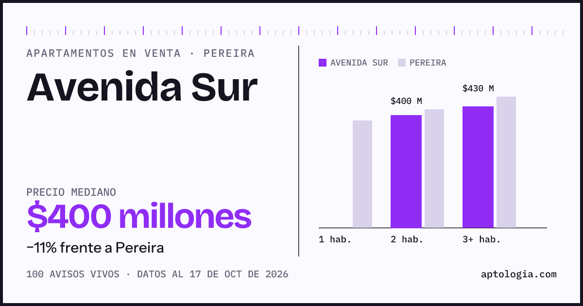 Precio de apartamentos en venta en Avenida Sur, Pereira, octubre de 2026: mediana $400.000.000