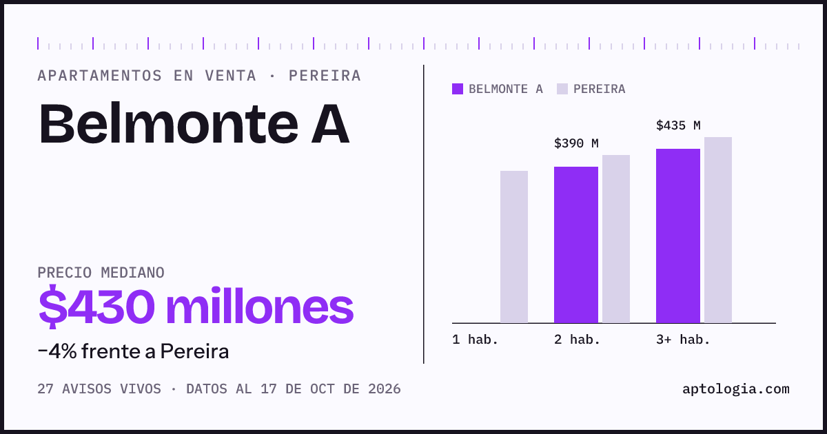 Precio de apartamentos en venta en Belmonte A, Pereira, octubre de 2026: mediana $430.000.000