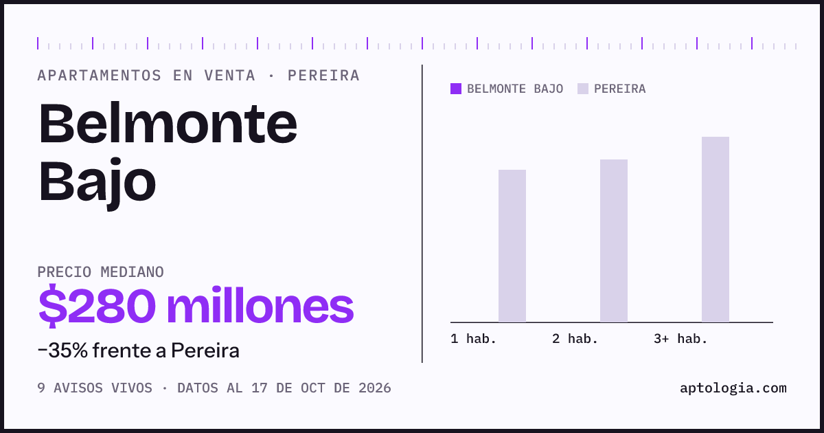 Precio de apartamentos en venta en Belmonte Bajo, Pereira, octubre de 2026: mediana $280.000.000