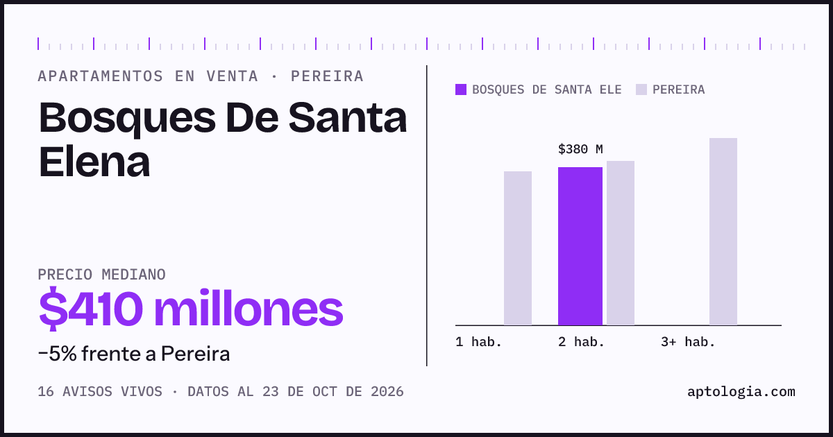 Precio de apartamentos en venta en Bosques De Santa Elena, Pereira, octubre de 2026: mediana $410.000.000