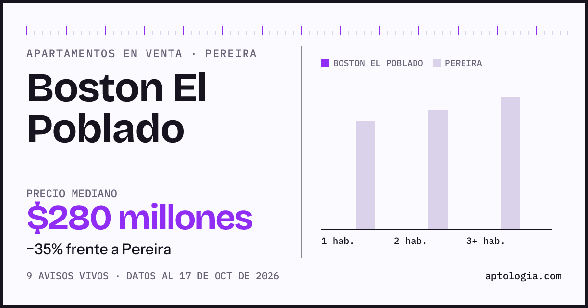 Precio de apartamentos en venta en Boston El Poblado, Pereira, octubre de 2026: mediana $280.000.000