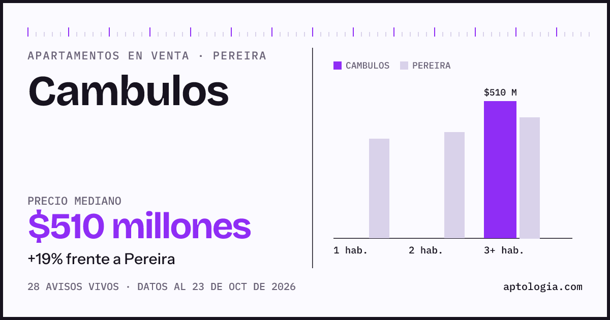 Precio de apartamentos en venta en Cambulos, Pereira, octubre de 2026: mediana $510.000.000