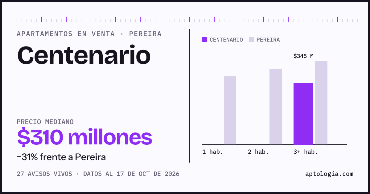 Precio de apartamentos en venta en Centenario, Pereira, octubre de 2026: mediana $310.000.000