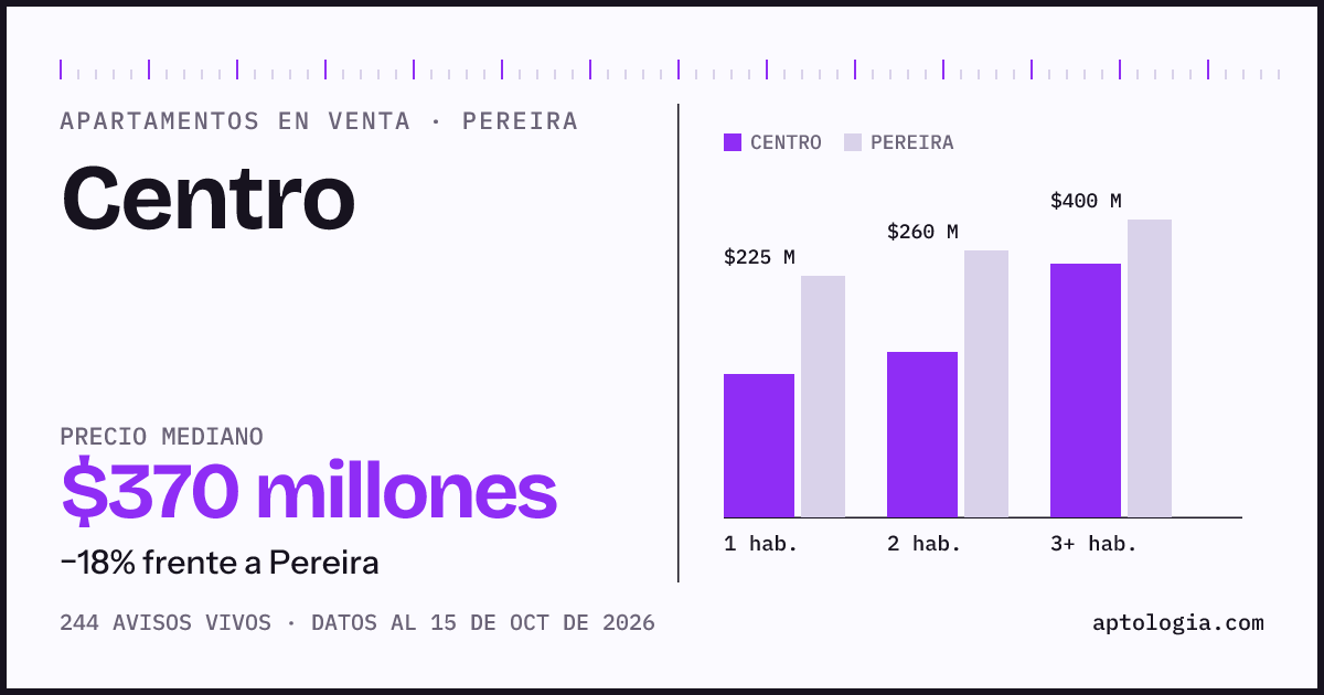 Precio de apartamentos en venta en Centro, Pereira, octubre de 2026: mediana $370.000.000