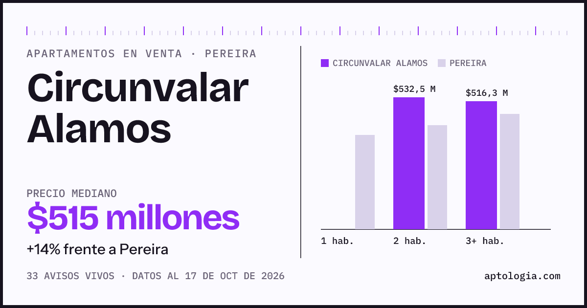 Precio de apartamentos en venta en Circunvalar Alamos, Pereira, octubre de 2026: mediana $515.000.000