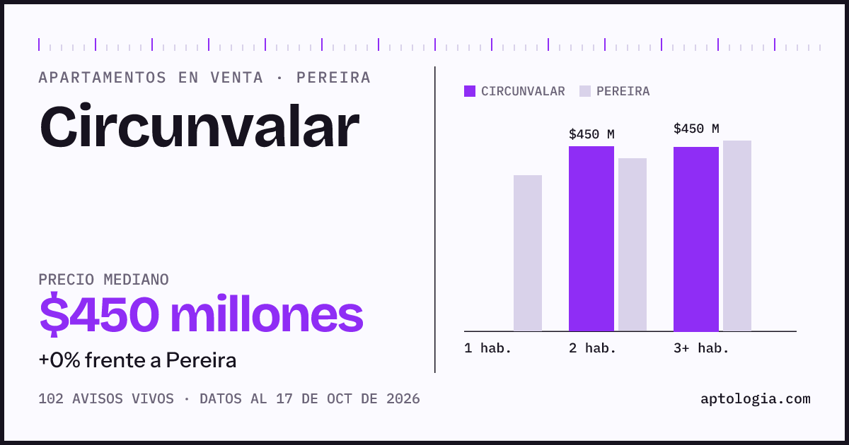 Precio de apartamentos en venta en Circunvalar, Pereira, octubre de 2026: mediana $450.000.000