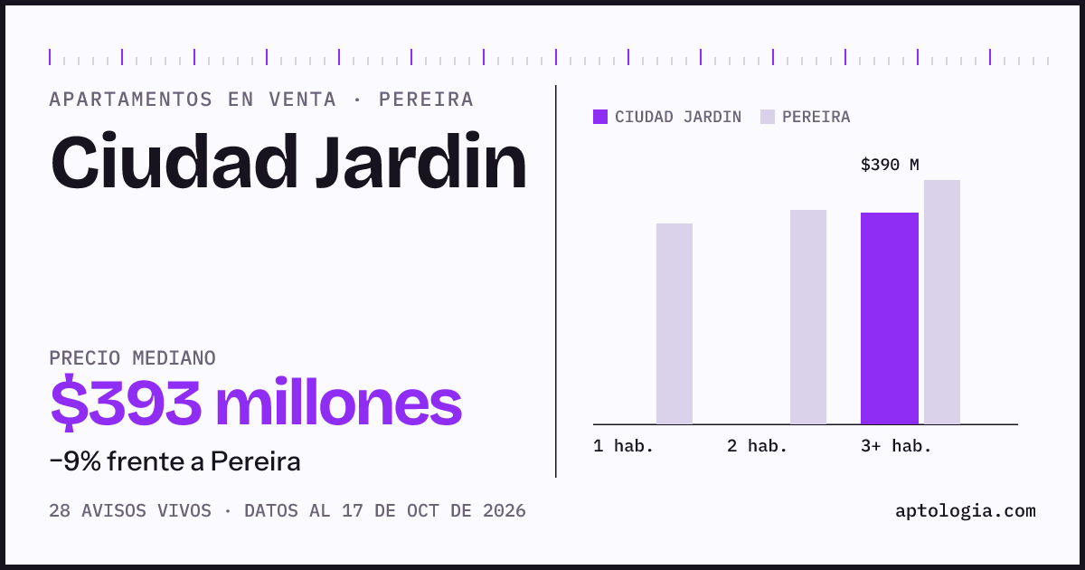 Precio de apartamentos en venta en Ciudad Jardin, Pereira, octubre de 2026: mediana $390.000.000