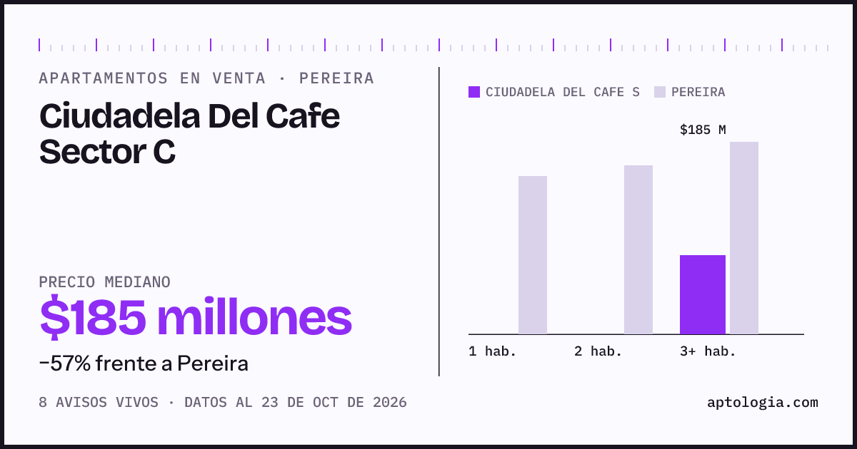 Precio de apartamentos en venta en Ciudadela Del Cafe Sector C, Pereira, octubre de 2026: mediana $180.000.000