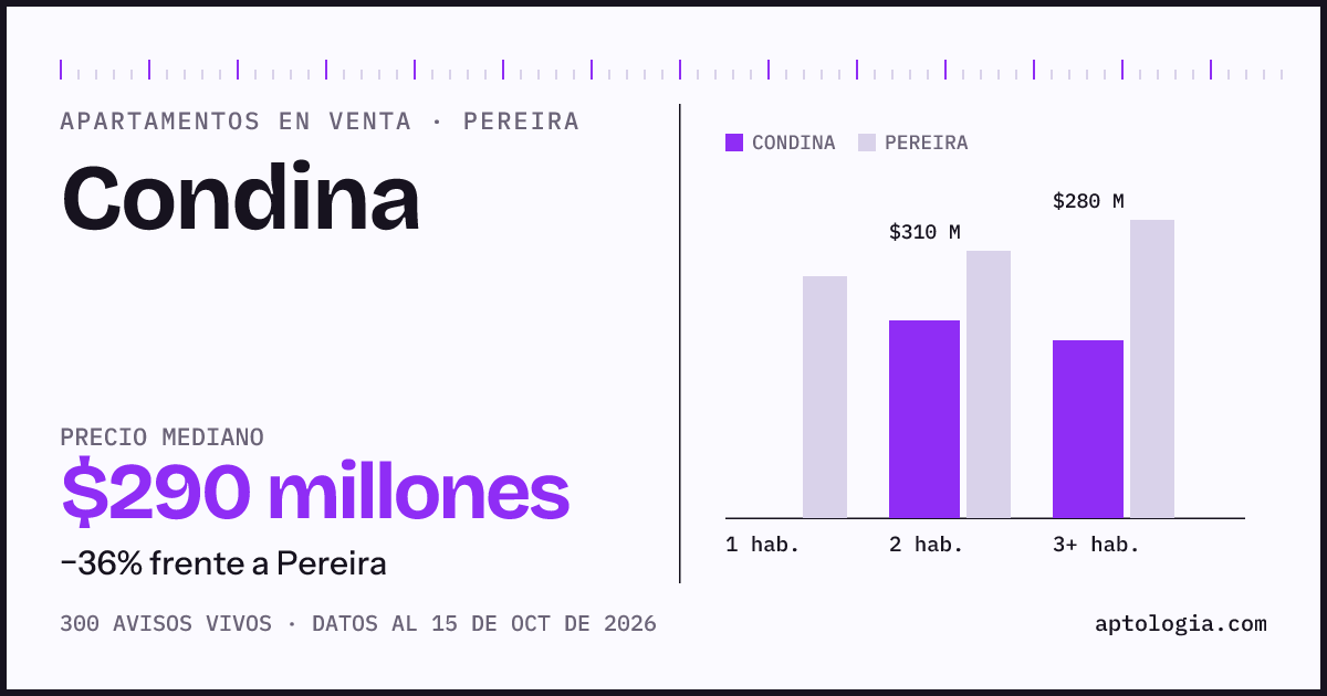 Precio de apartamentos en venta en Condina, Pereira, octubre de 2026: mediana $289.500.000