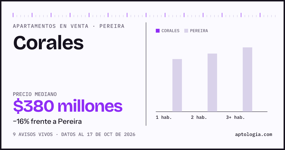 Precio de apartamentos en venta en Corales, Pereira, octubre de 2026: mediana $380.000.000