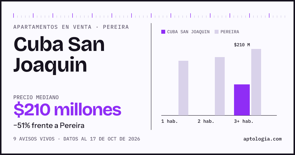 Precio de apartamentos en venta en Cuba San Joaquin, Pereira, octubre de 2026: mediana $210.000.000