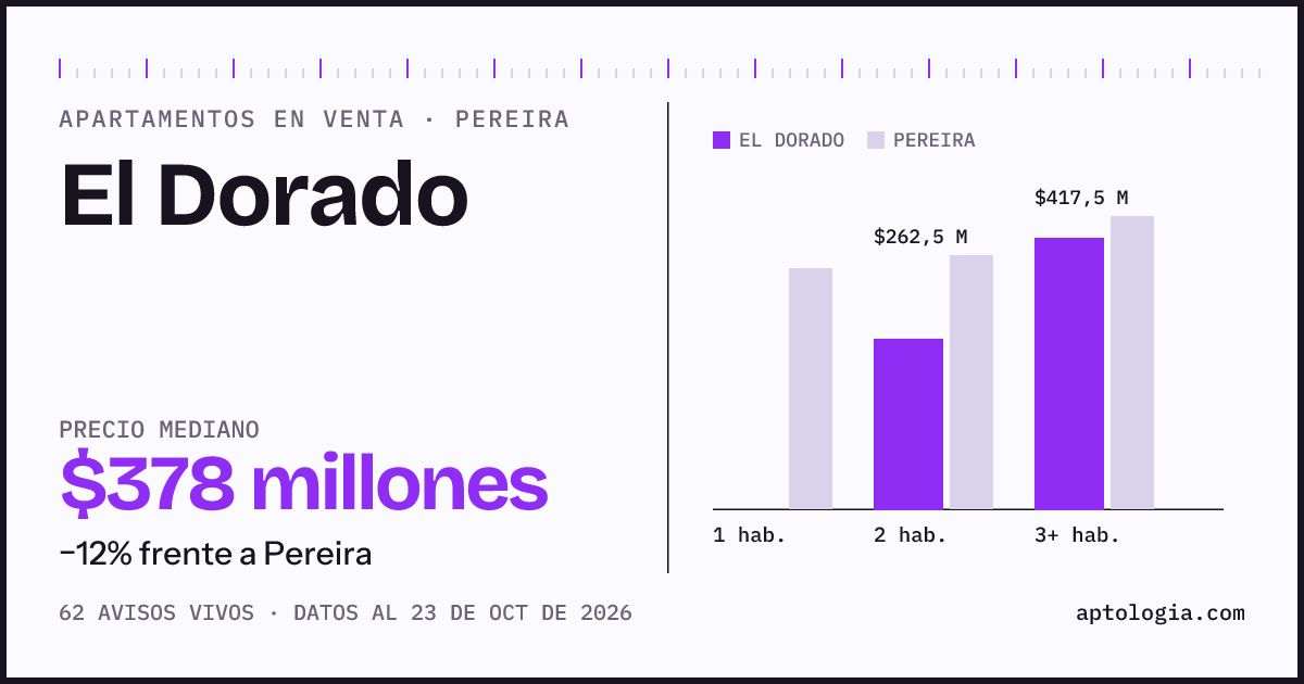 Precio de apartamentos en venta en El Dorado, Pereira, octubre de 2026: mediana $375.000.000