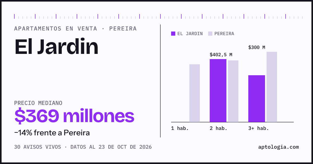 Precio de apartamentos en venta en El Jardin, Pereira, octubre de 2026: mediana $369.000.000
