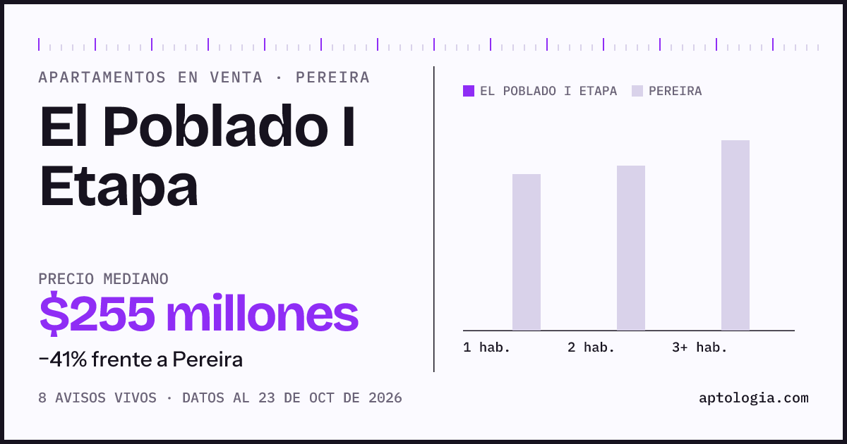 Precio de apartamentos en venta en El Poblado I Etapa, Pereira, octubre de 2026: mediana $255.000.000