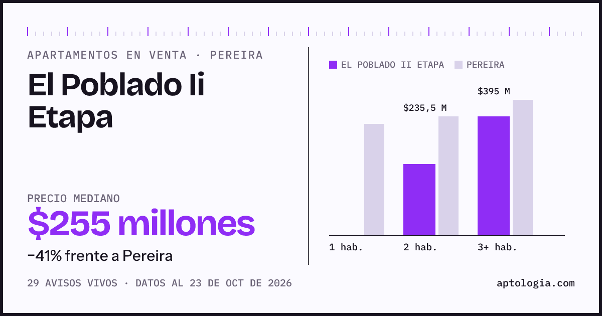 Precio de apartamentos en venta en El Poblado Ii Etapa, Pereira, octubre de 2026: mediana $267.500.000
