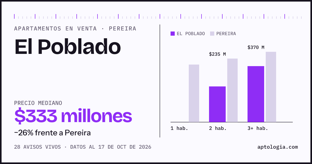 Precio de apartamentos en venta en El Poblado, Pereira, octubre de 2026: mediana $332.500.000